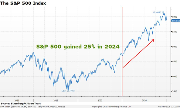 The S&P 500 Index Q4 24