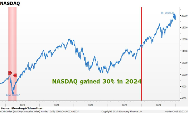 Nasdaq Q4 24