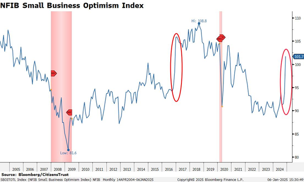 NFIB SMB Optimism Index Q4 24