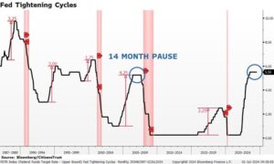 Fed Tightening Cycles