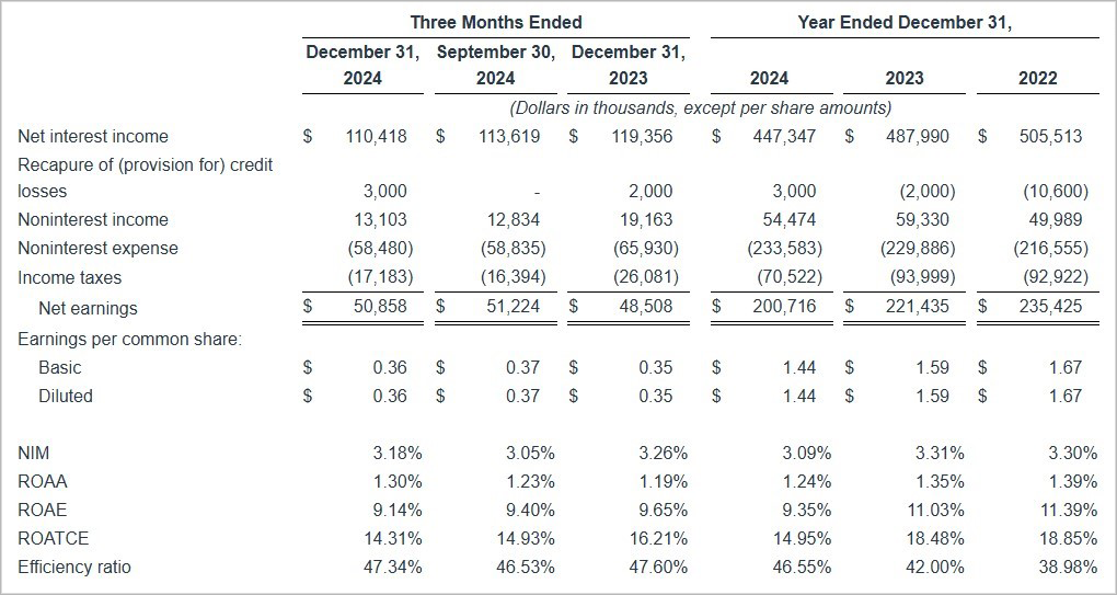 Income Statement Highlights