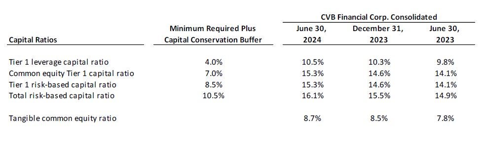 Capital Ratios