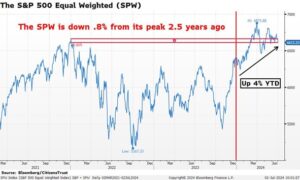 The S&P 500 Equal Weighted (SPW)