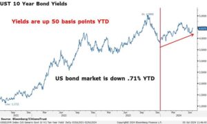 UST 10 Year Bond Yields