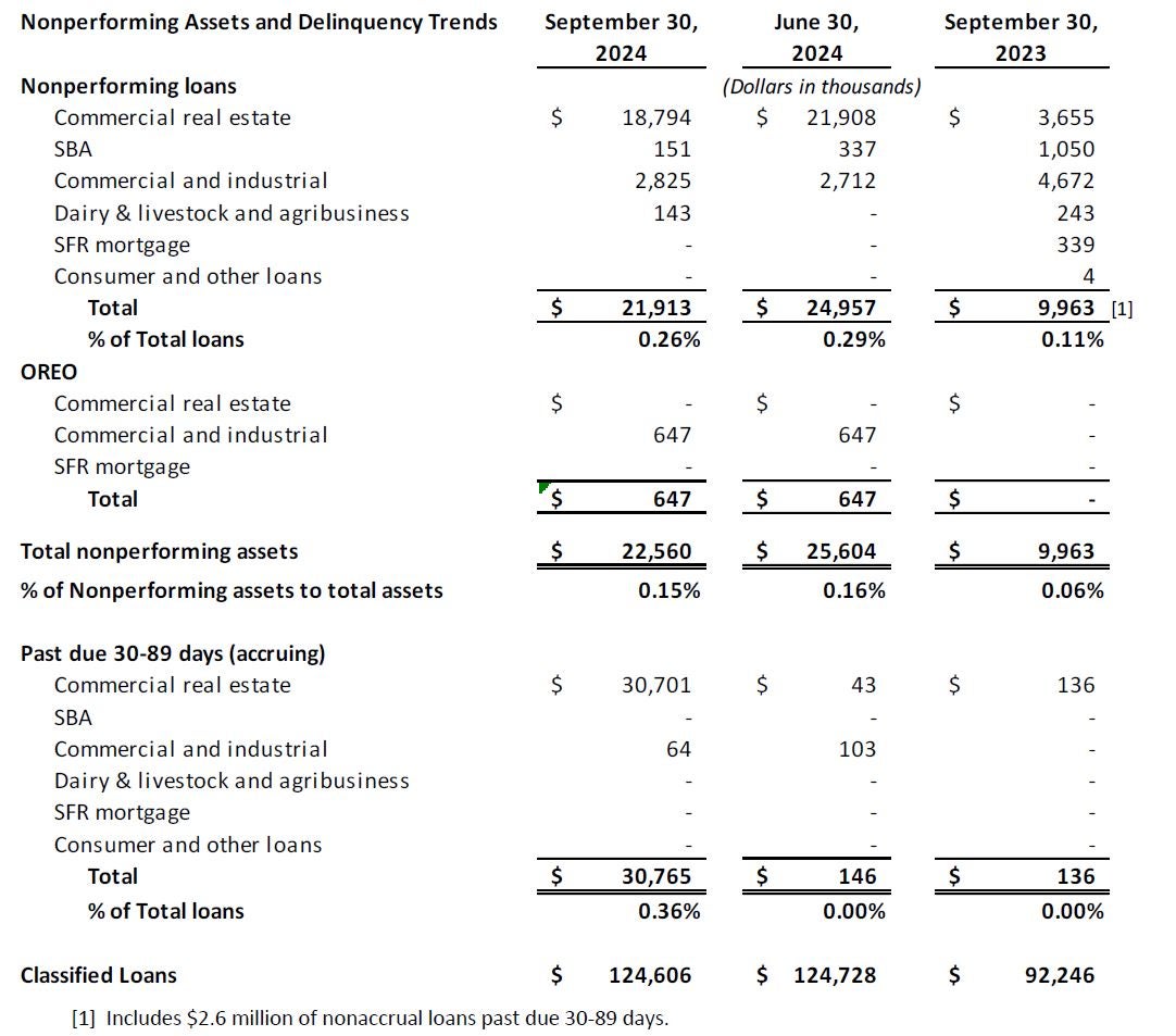 nonperforming assets and delinquency trends