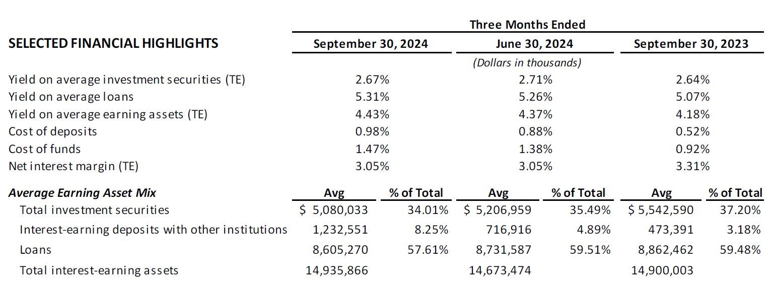 selected financial highlights